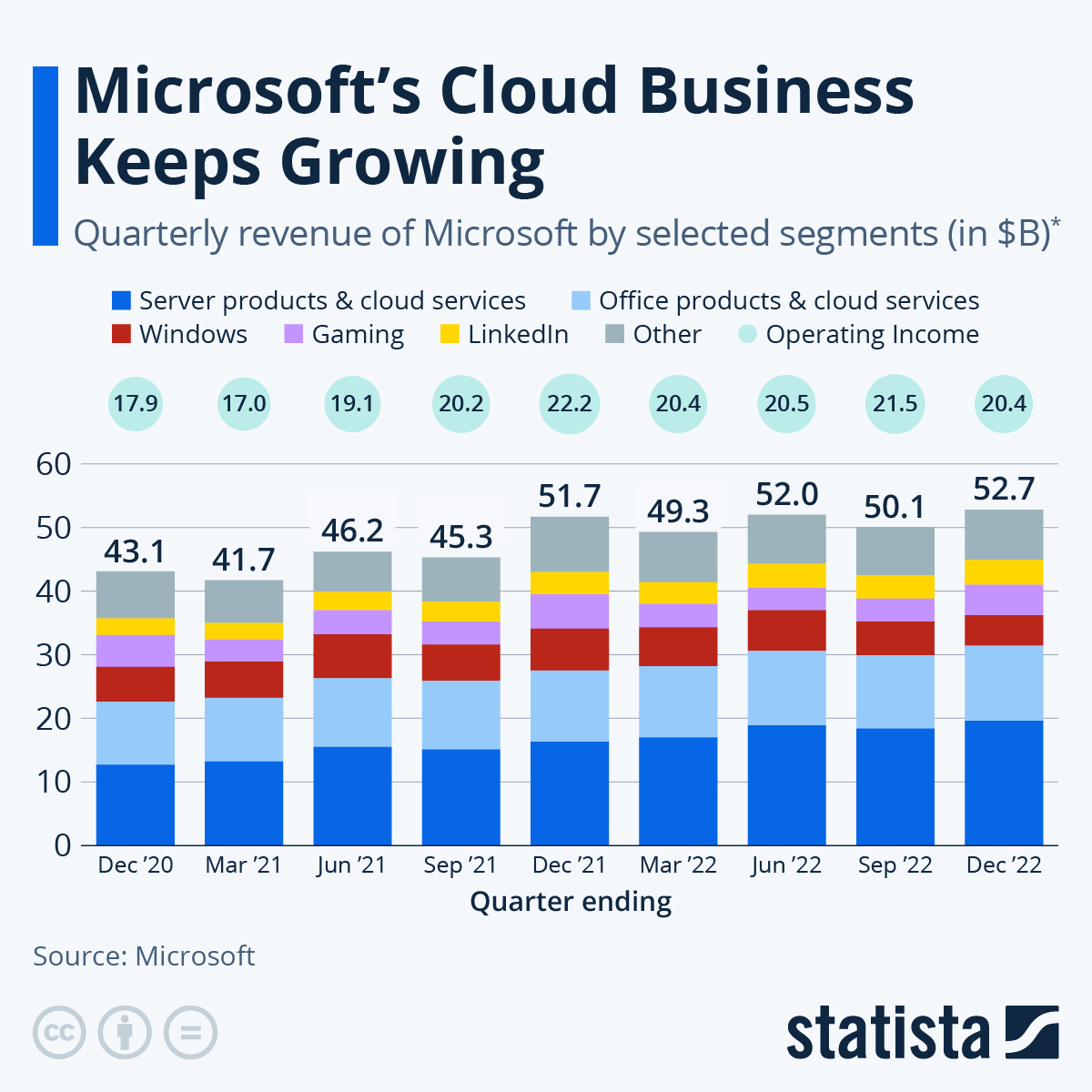 Infographic: Microsoft Still Most Reliant on Server & Office Products | Statista