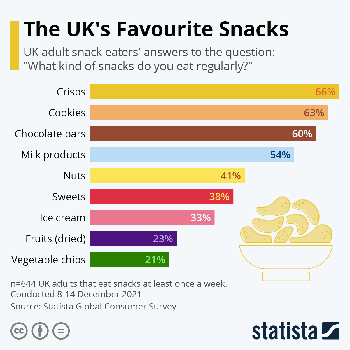 Infographic: The UK's Favourite Snacks (2023)