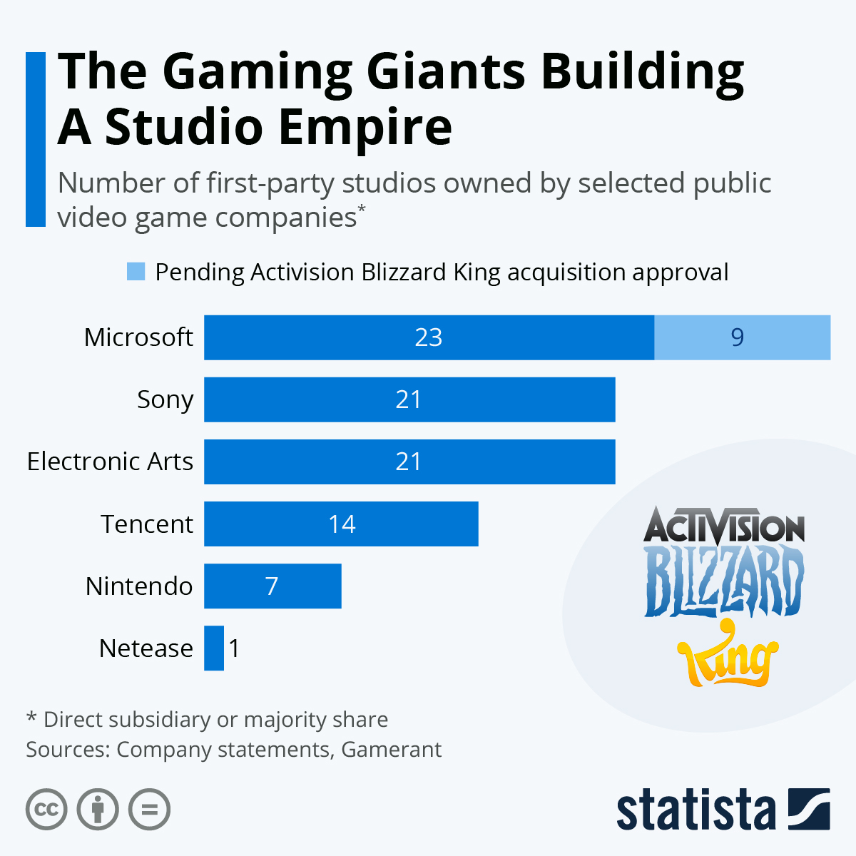 Infographie : Les géants du jeu construisent un empire de studios |  Statistique