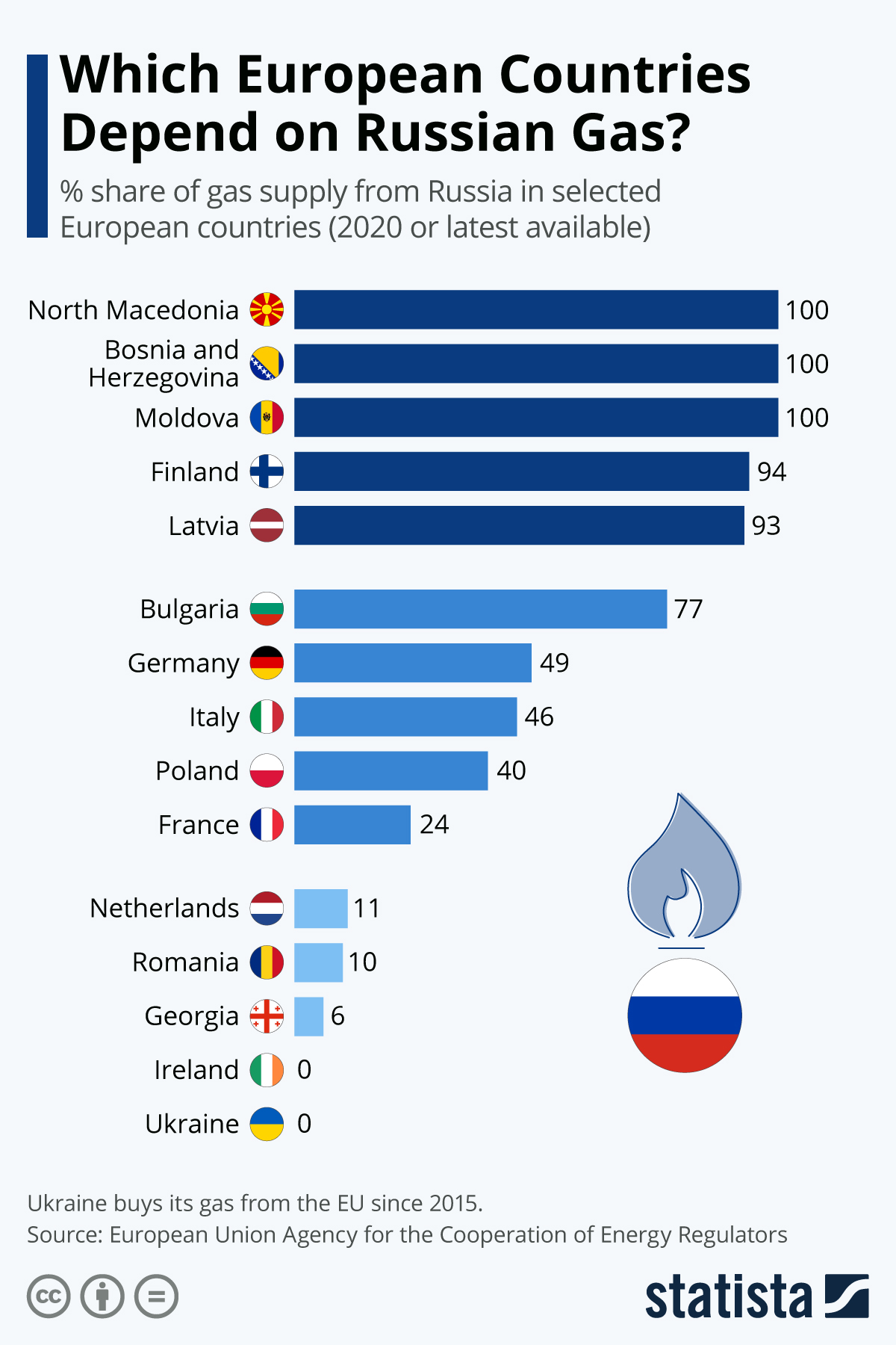 Which European Countries Depend on Russian Gas? (infographic