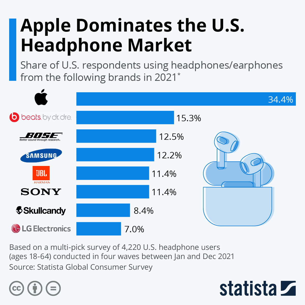 Infographic: Apple Dominates the U.S. Headphone Market | Statista