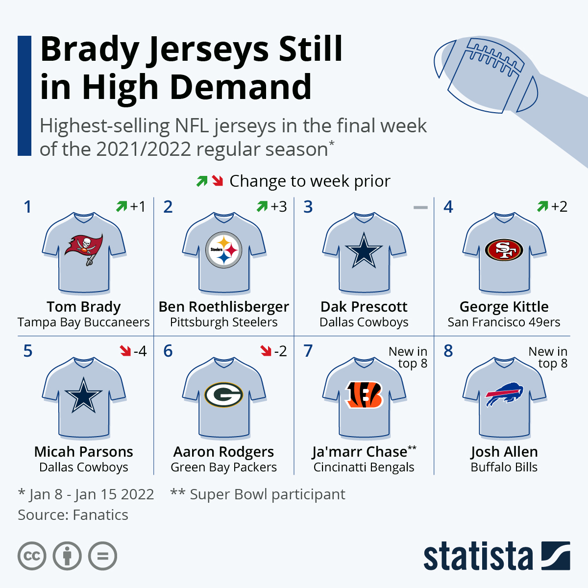 Infographic: Brady Jerseys Still in High Demand | Statista