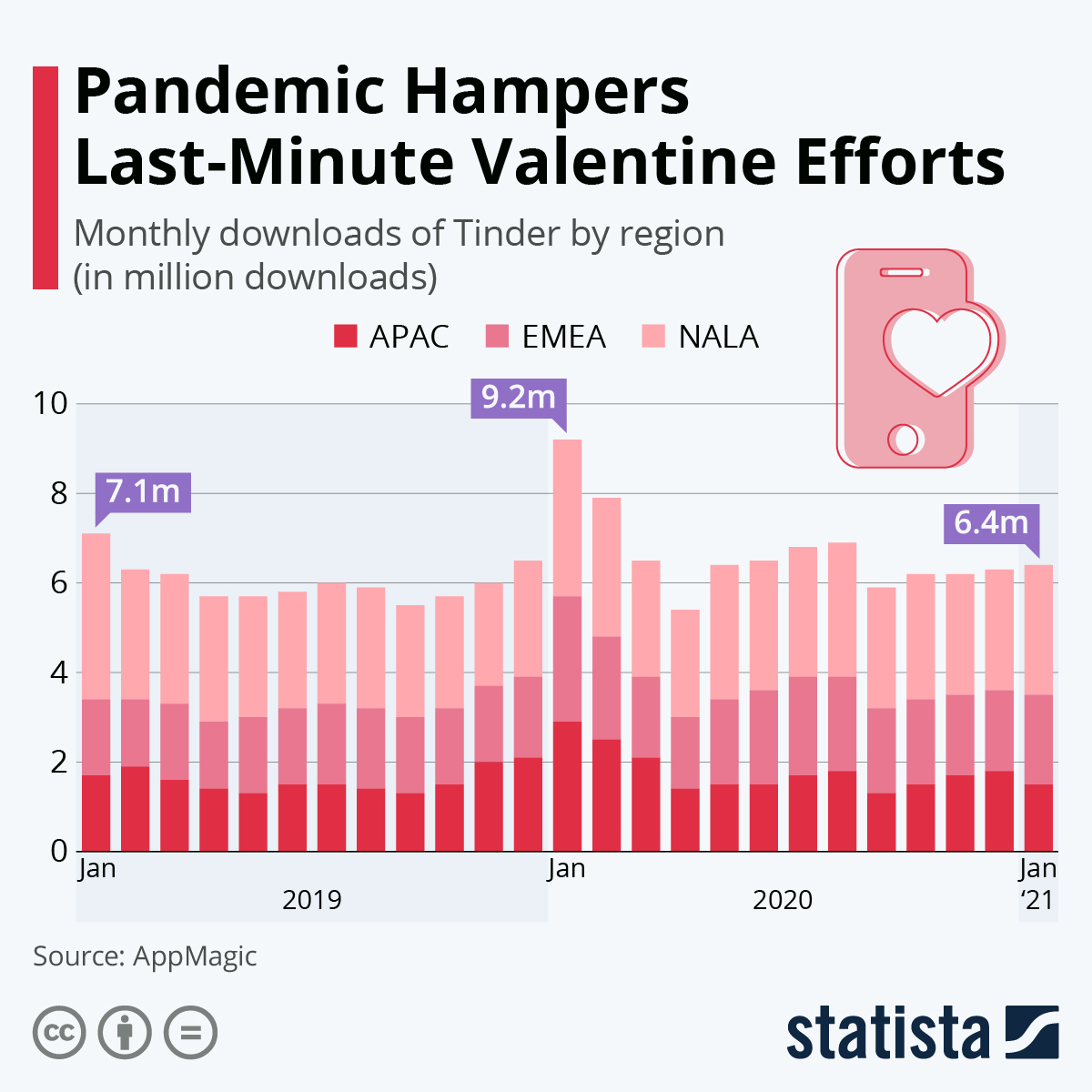 Infographic: Pandemic Hampers Last-Minute Valentine Efforts | Statista