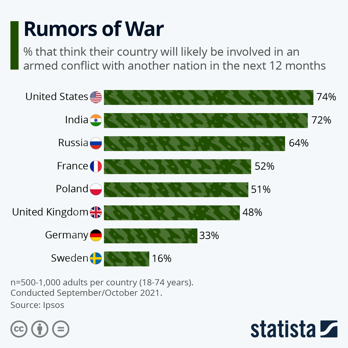 Chart Rumors of War Statista