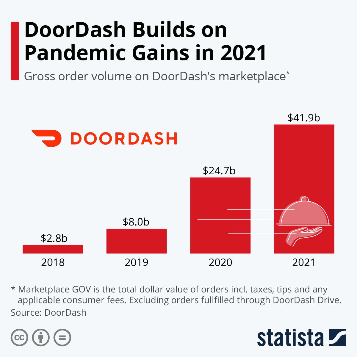 Infographic: DoorDash Builds on Pandemic Gains in 2021 | Statista