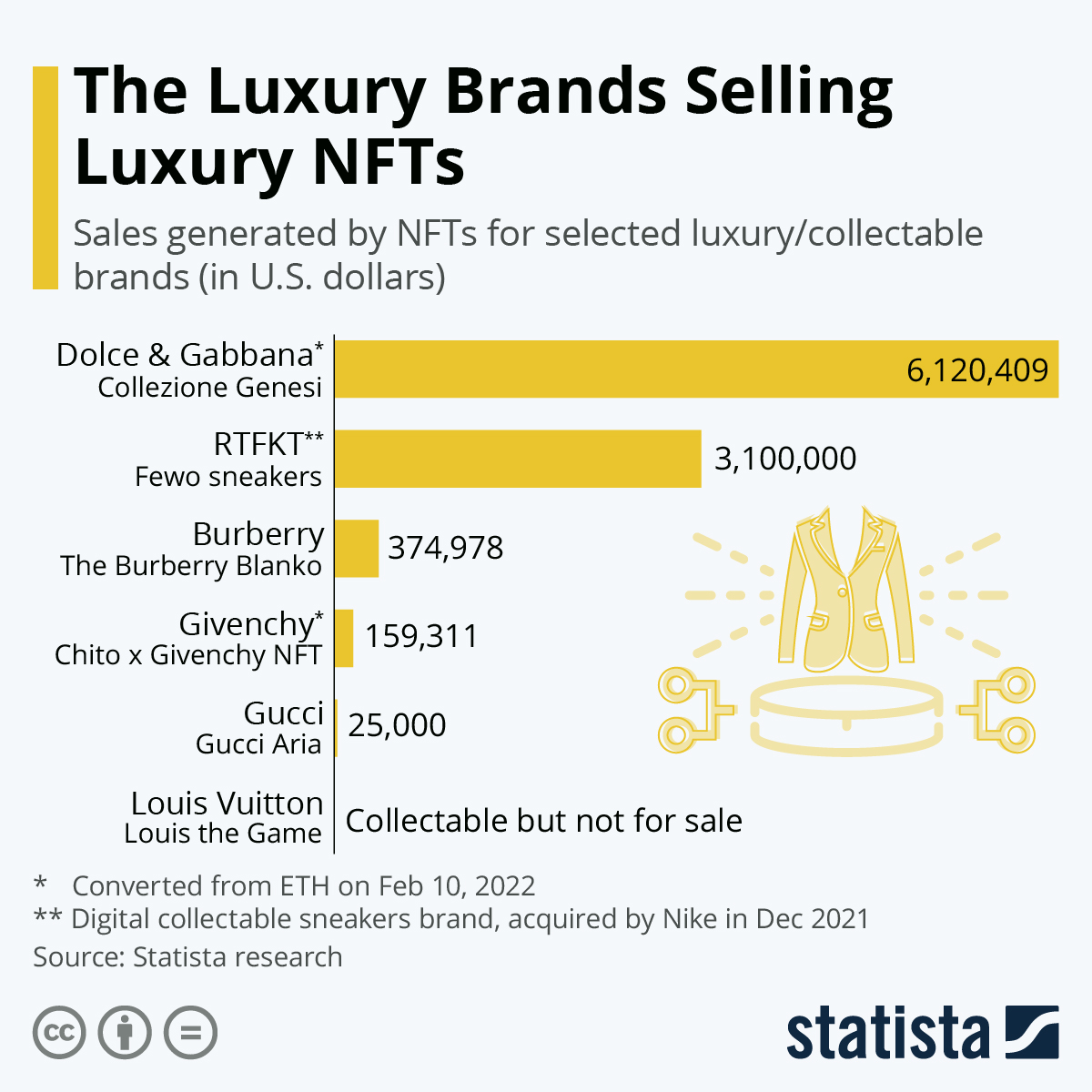 Chart: The Luxury Brands Selling Luxury NFTs | Statista