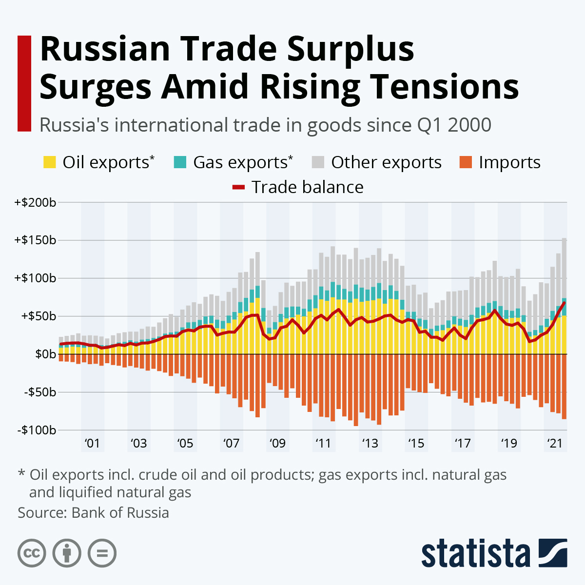 Infographic: Russian Trade Surplus Surges Amid Rising Tensions | Statista