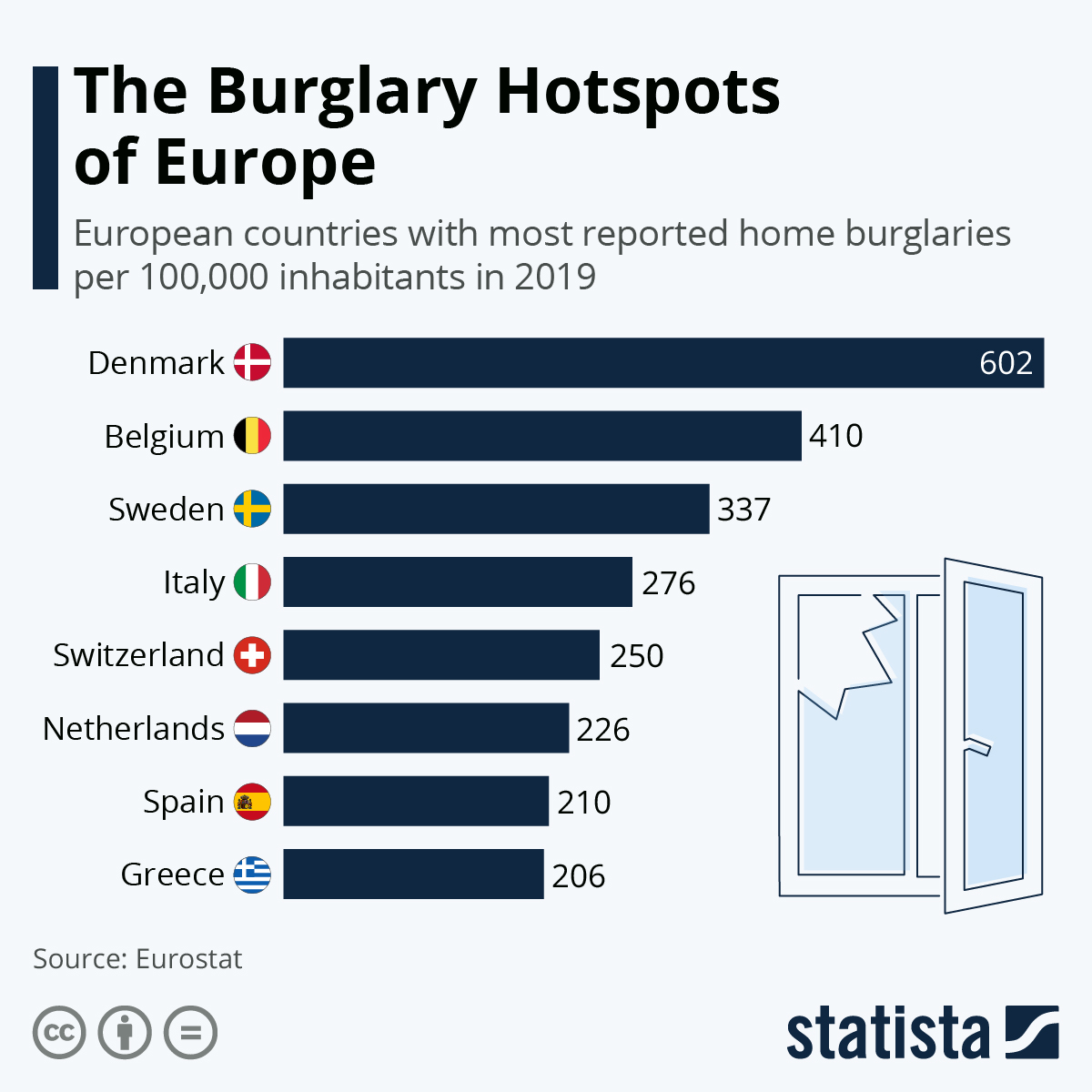 Infographic: The Burglary Hotspots of Europe | Statista