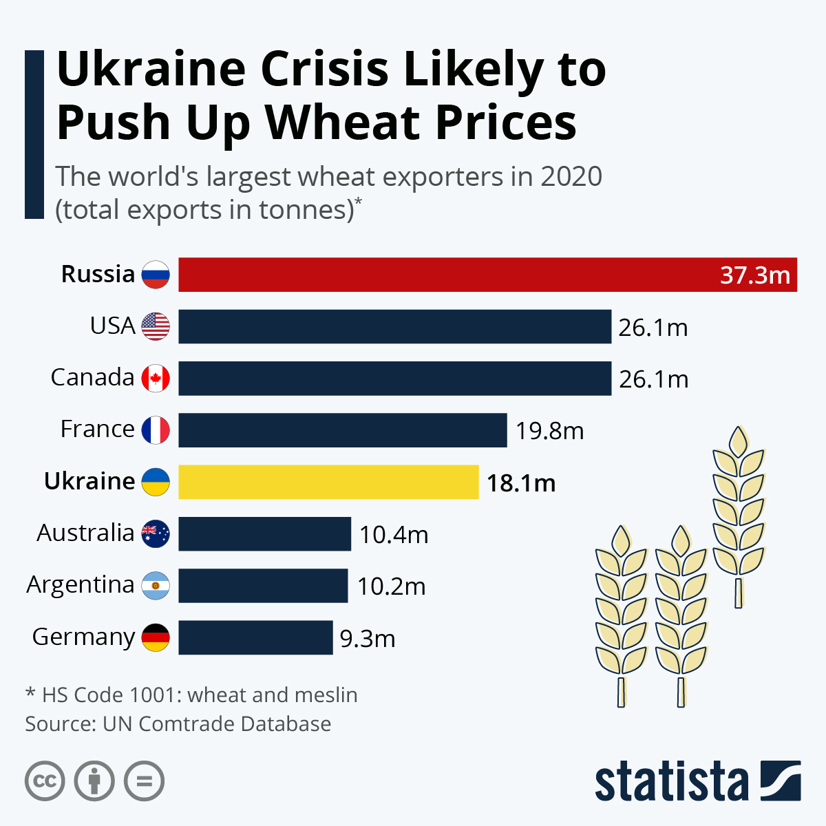 Infographic: The Biggest Exporters of Wheat in the World | Statista