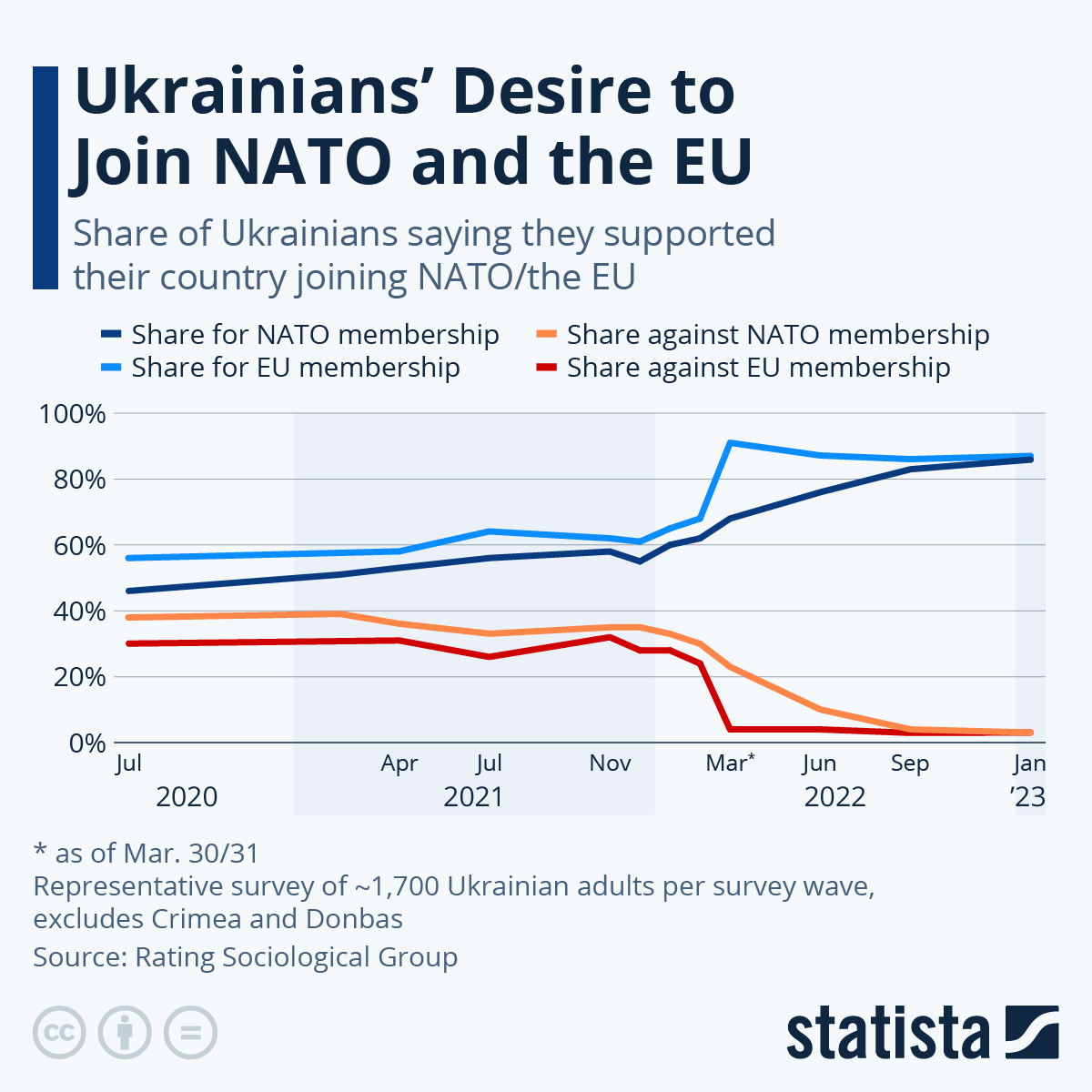 Infographic: Ukrainians' Desire to Join NATO and the EU | Statista