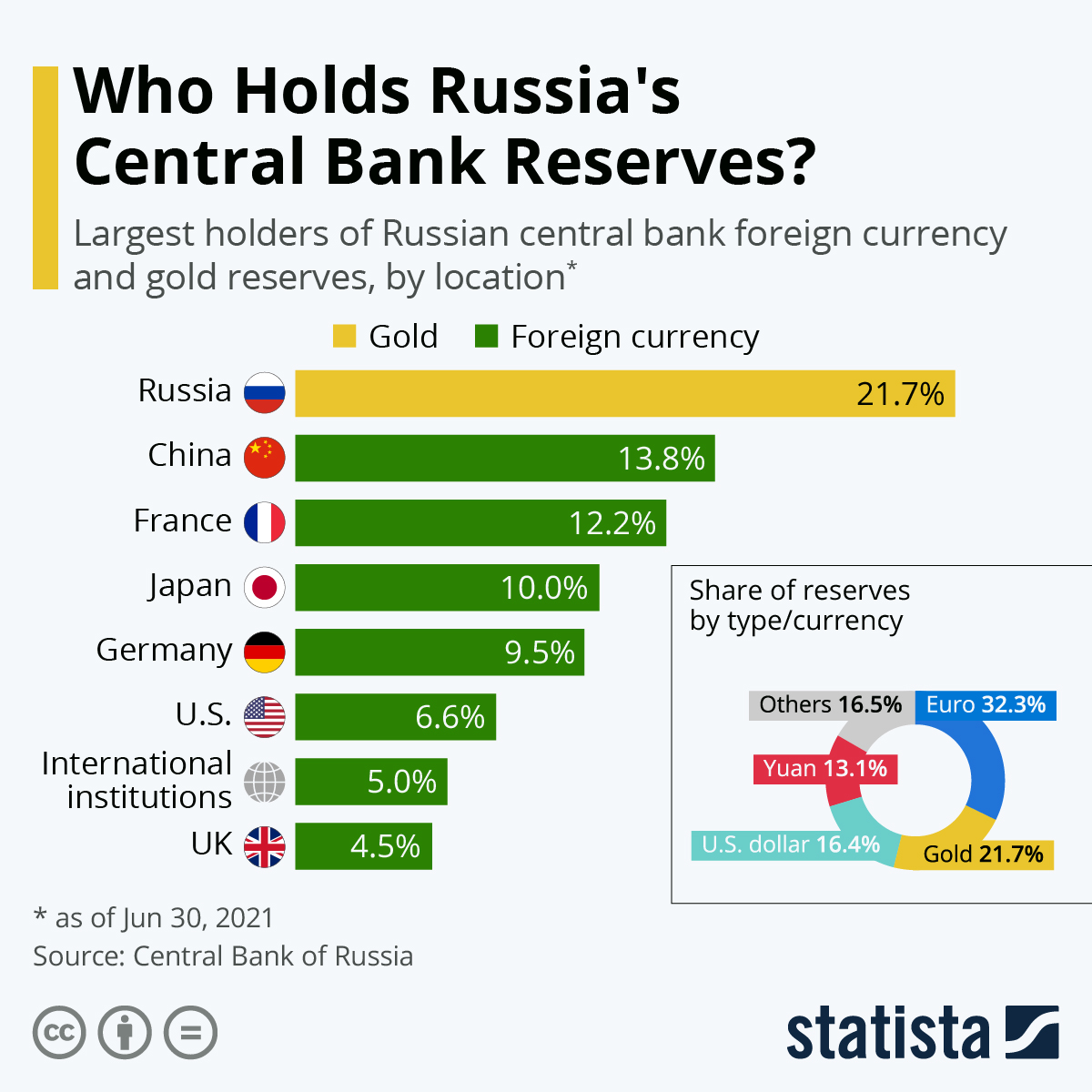 Infografica: chi detiene le riserve della banca centrale russa?  |  Statista