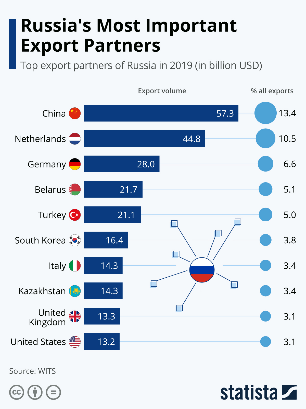 俄罗斯最重要的出口伙伴 | Statista