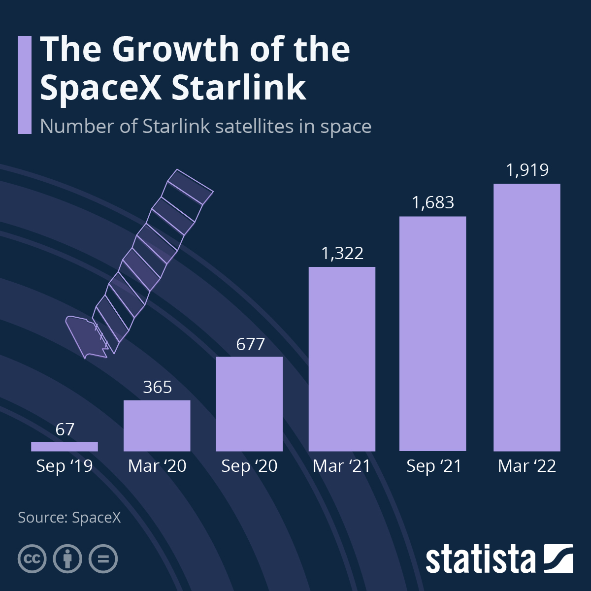 Chart: The Growth of the SpaceX Starlink | Statista