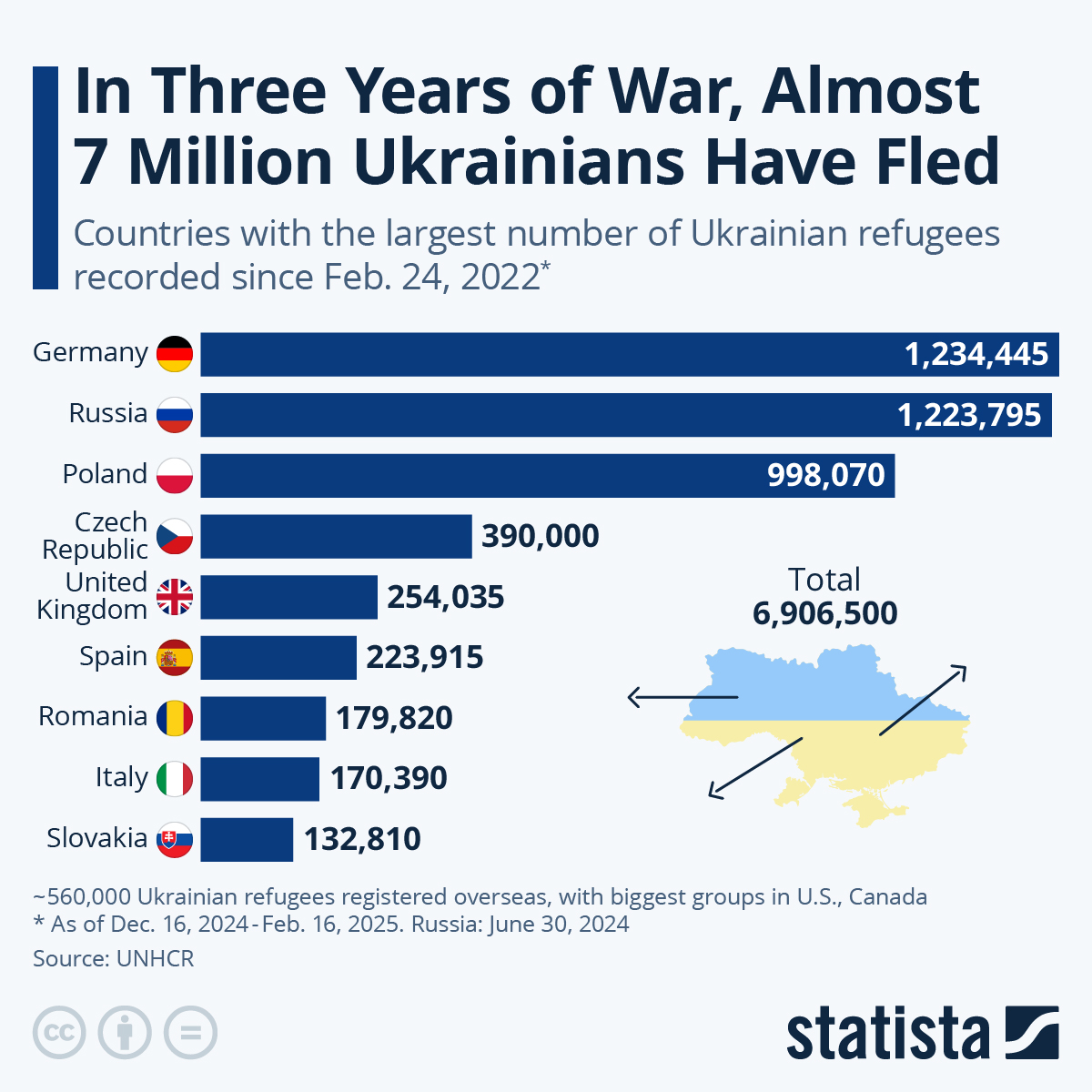 Infographic: 6.8 Million Seeking Refuge from Russian Invasion | Statista