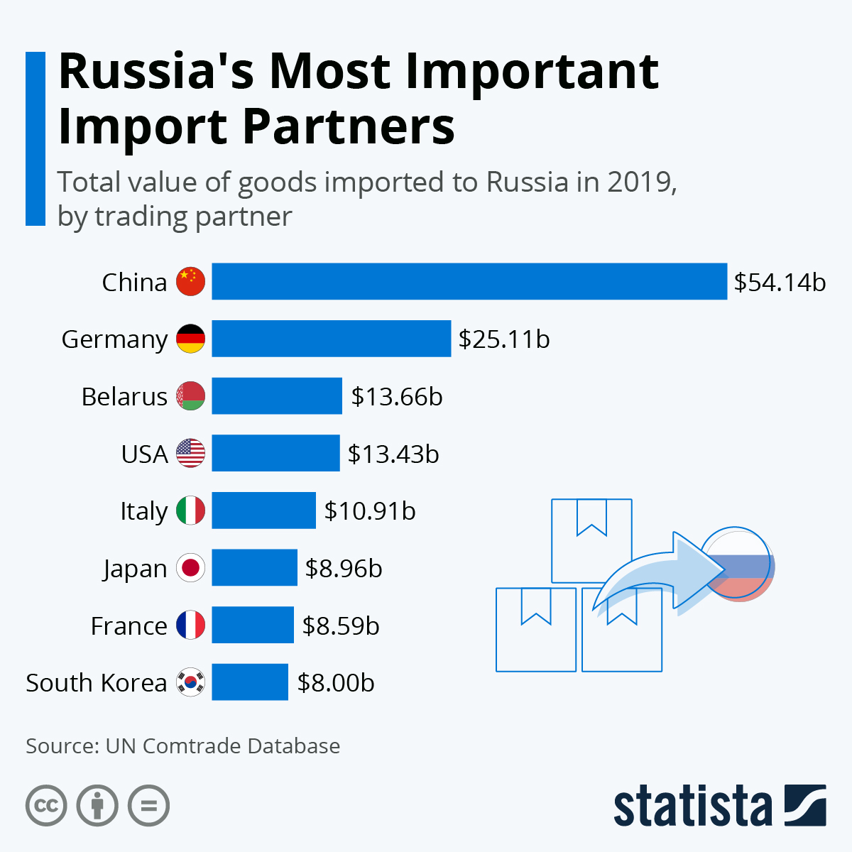 Chart Russia's Most Important Import Partners Statista