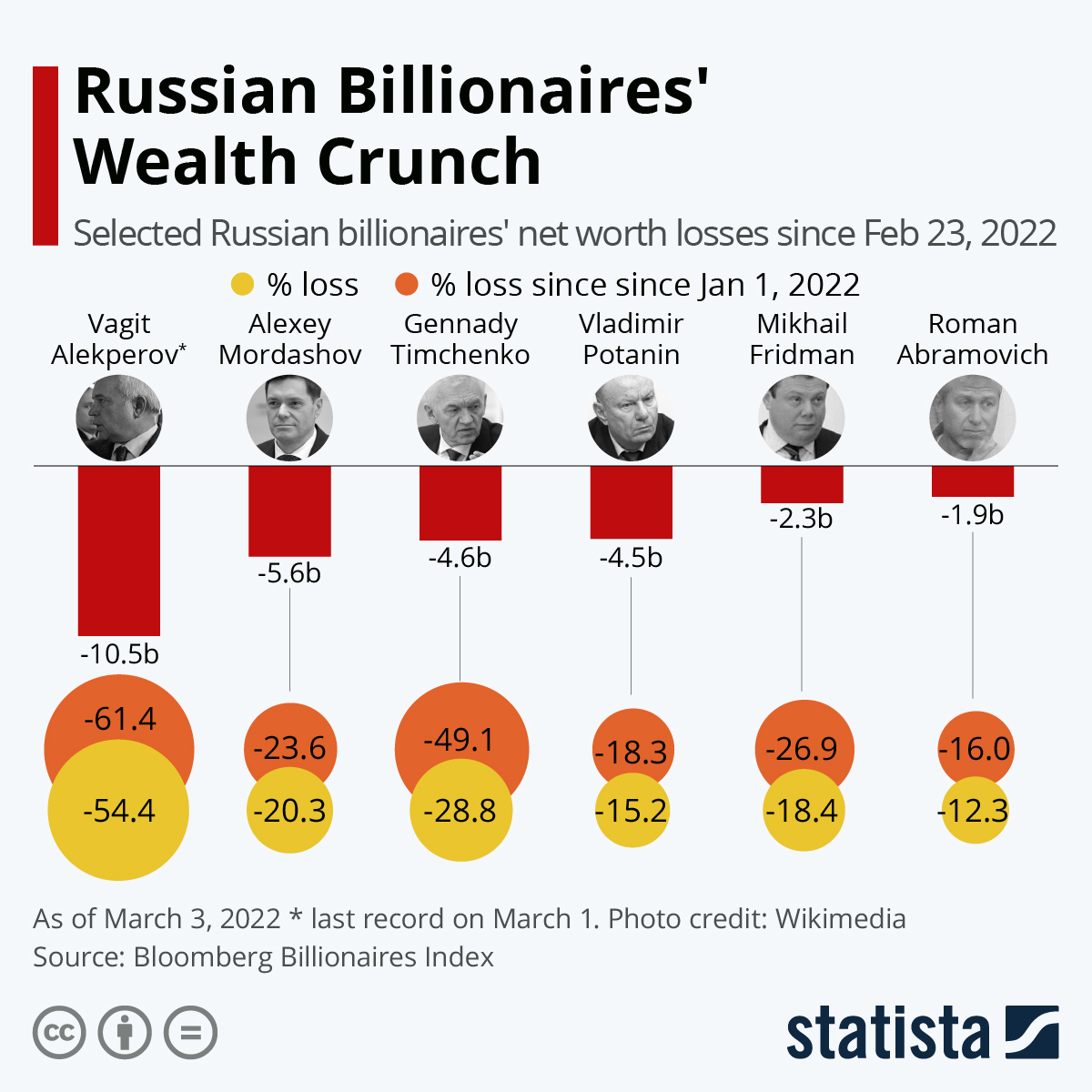 Infographic: Russian Billionaires’ Wealth Crunch | Statista