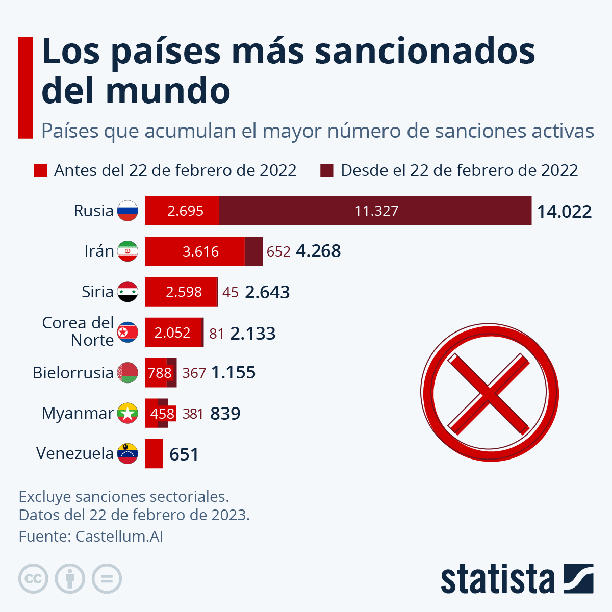 Infografía: Rusia supera a Irán y se convierte en el país más sancionado del mundo | Statista