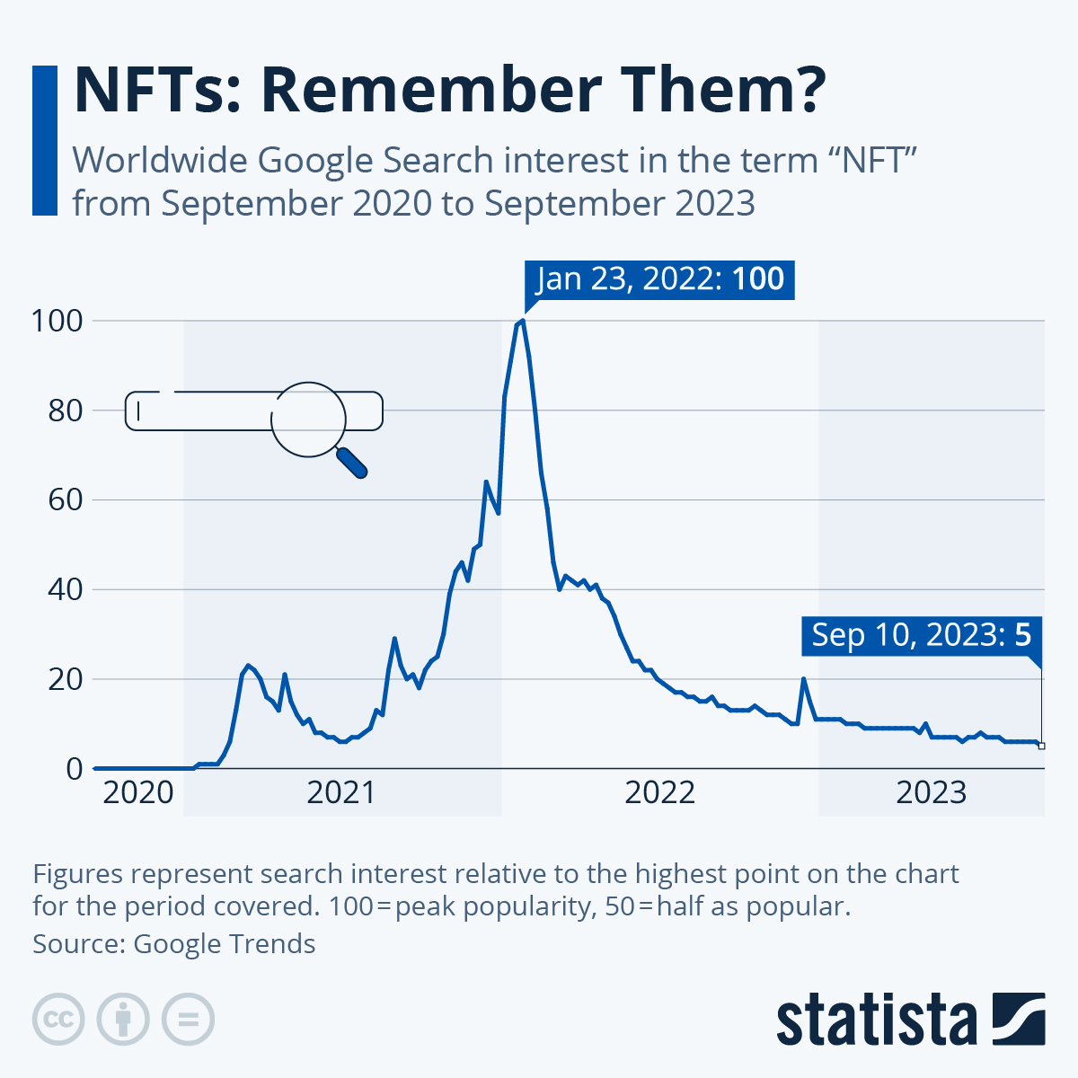 CHART: Collapsing Interest in NFTs : r/Buttcoin