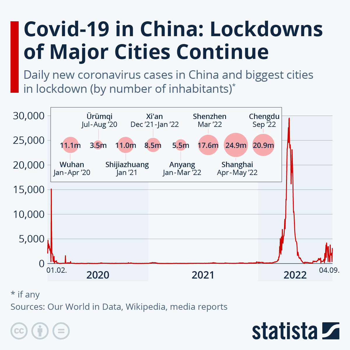 Infographic: China Locks Down Major Hub Shenzhen Amid Covid Surge | Statista