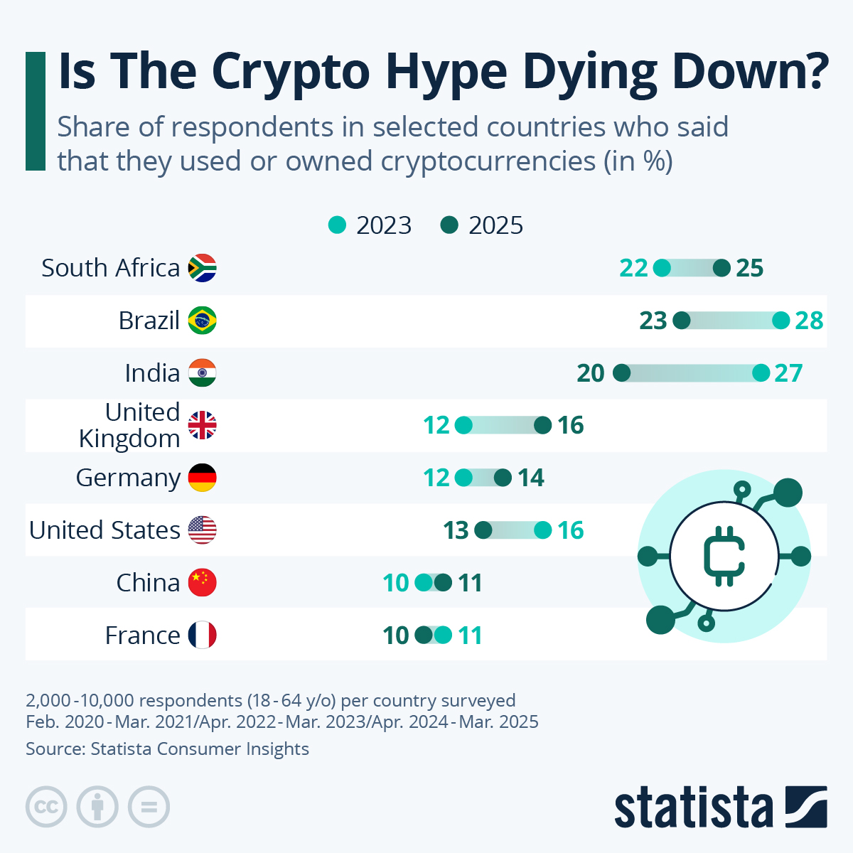 Infographic: Where the Crypto Hype is Growing | Statista