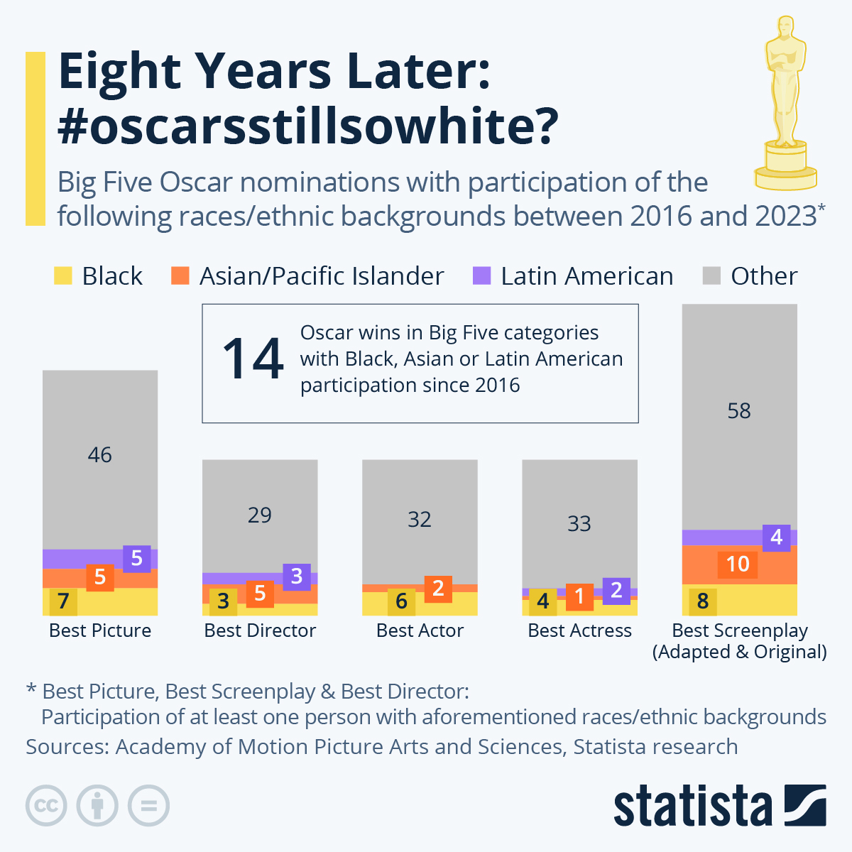 Infographic: Seven Years Later: #oscarsstillsowhite? | Statista