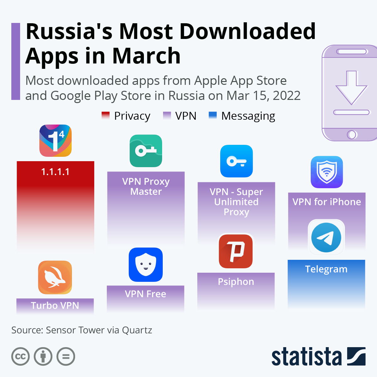 Infographic: Russia's Most Downloaded Apps in March | Statista