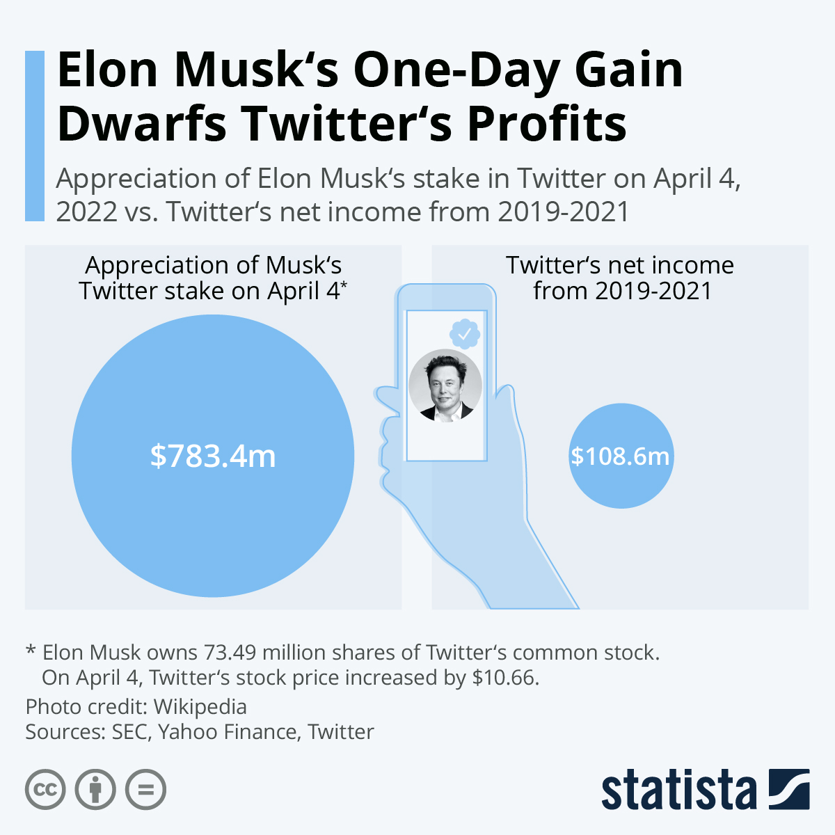 Infographic: Elon Musk's One-Day Gain Dwarfs Twitter's Profits | Statista