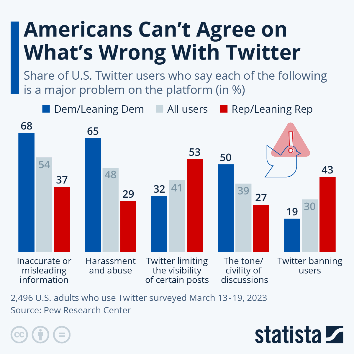 Chart Americans Can't Agree on What's Wrong With Twitter Statista