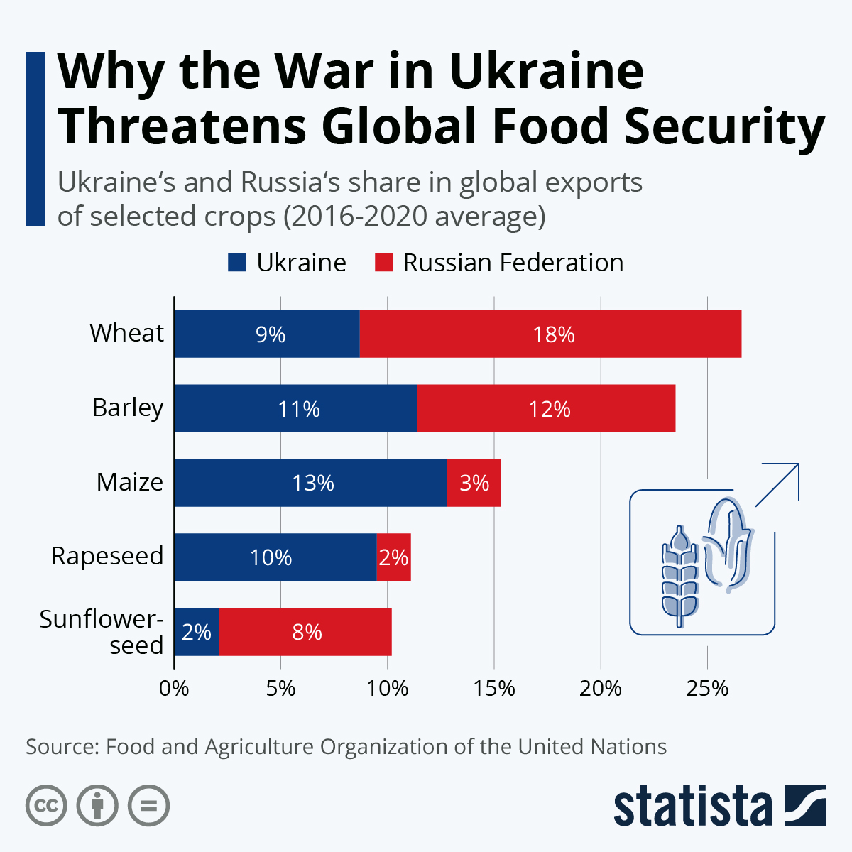 Infographic: Why the War in Ukraine Threatens Global Food Security | Statista