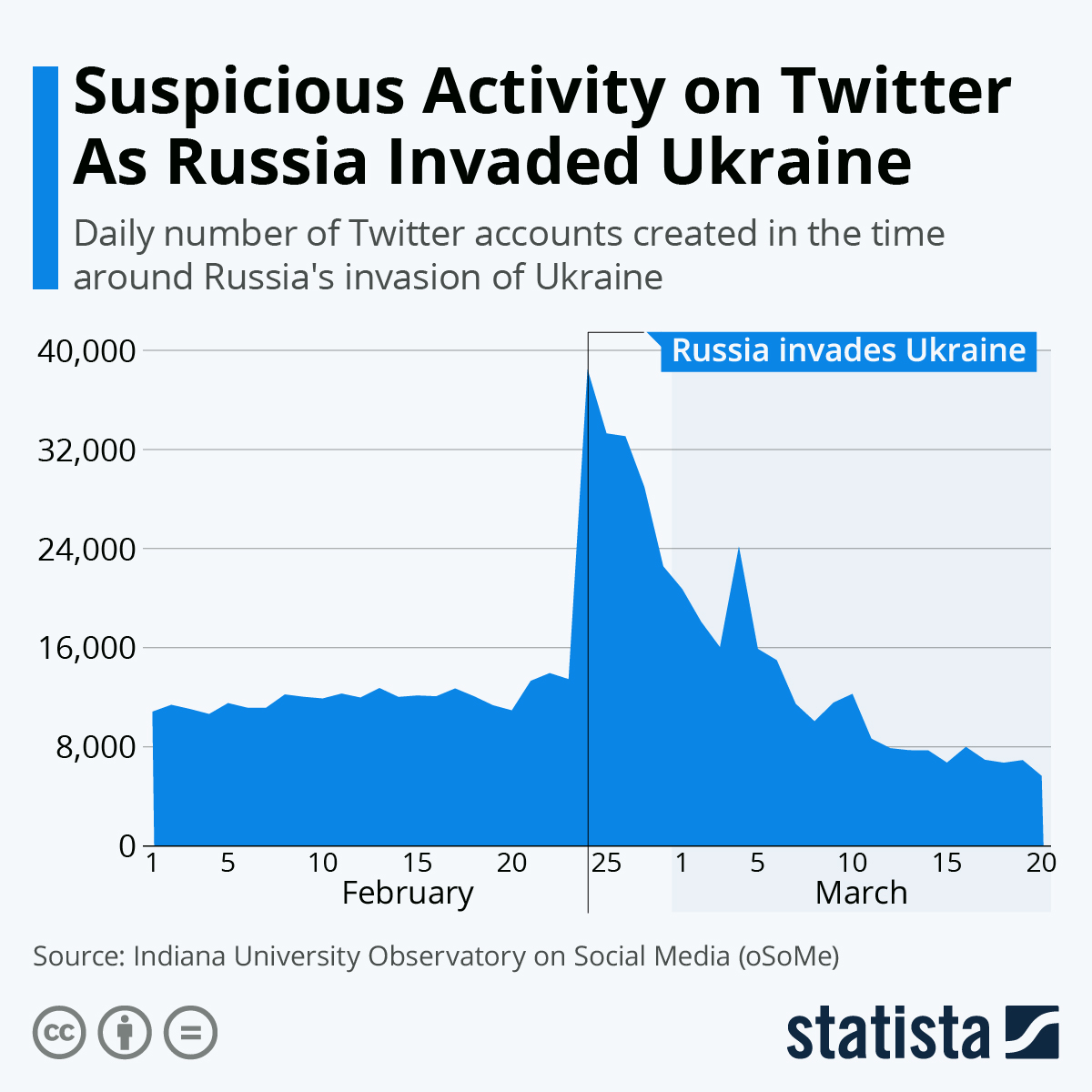 Infographic: Suspicious Activity on Twitter as Russia Invaded Ukraine | Statista