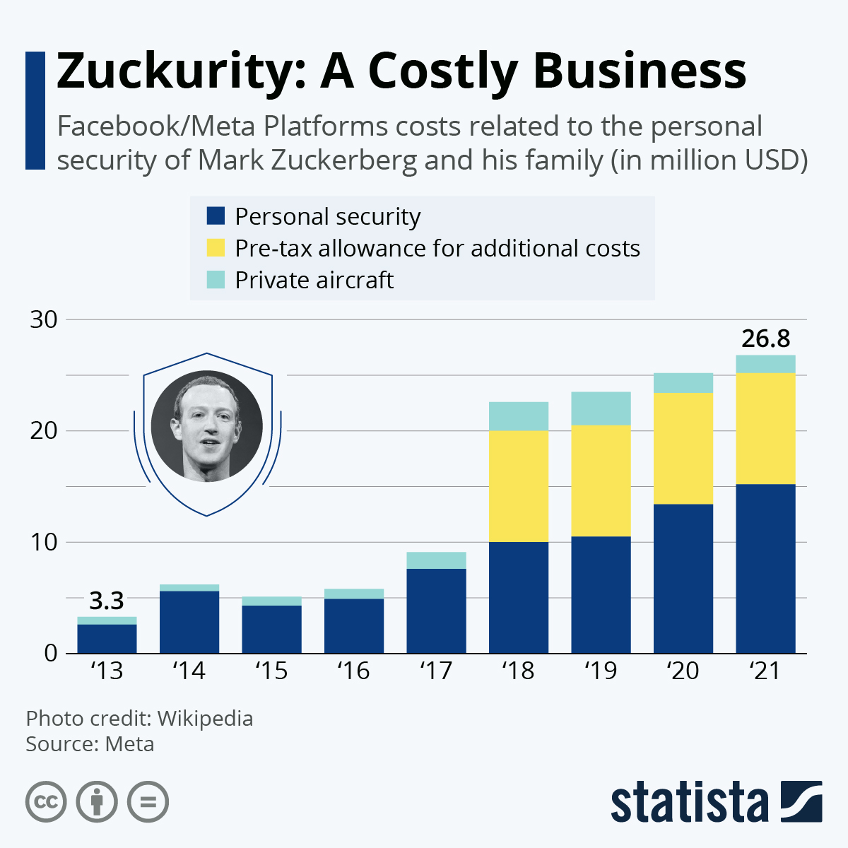 Infographic: Zuckurity: A Costly Business | Statista