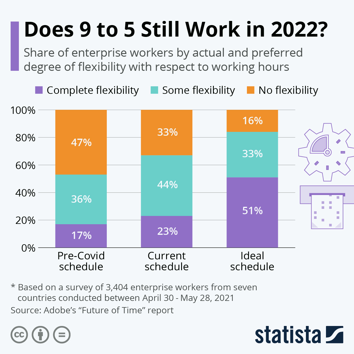 Infographic: Is 9 to 5 working in 2022? | Statista