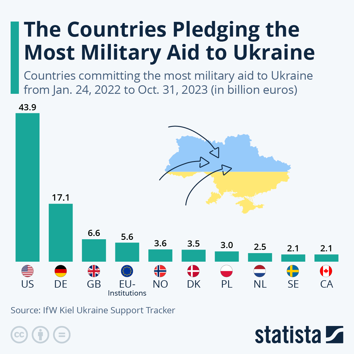 Infographic: Where Military Aid to Ukraine Comes From | Statista