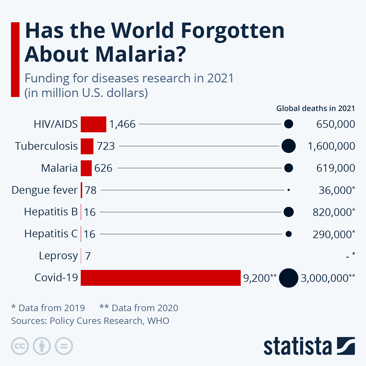 Infographic: Has the World Forgotten About Malaria? | Statista