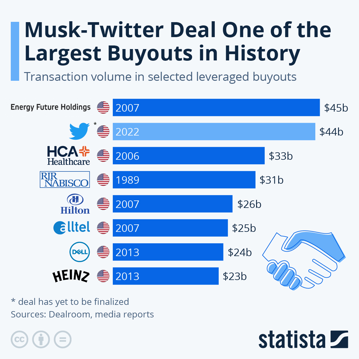 Infographic: Musk-Twitter Deal One of the Largest Buyouts in History | Statista