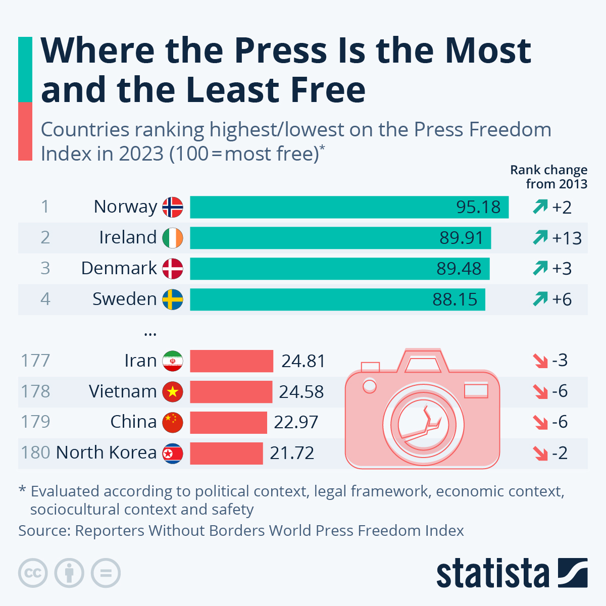 Infografika: Gdzie prasa jest najwięcej i najmniej wolna | Statista •