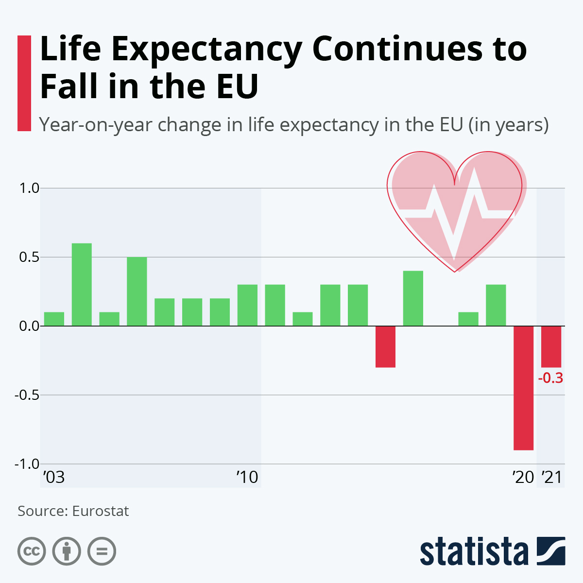 Infographic: Life Expectancy Continues to Fall in the EU | Statista