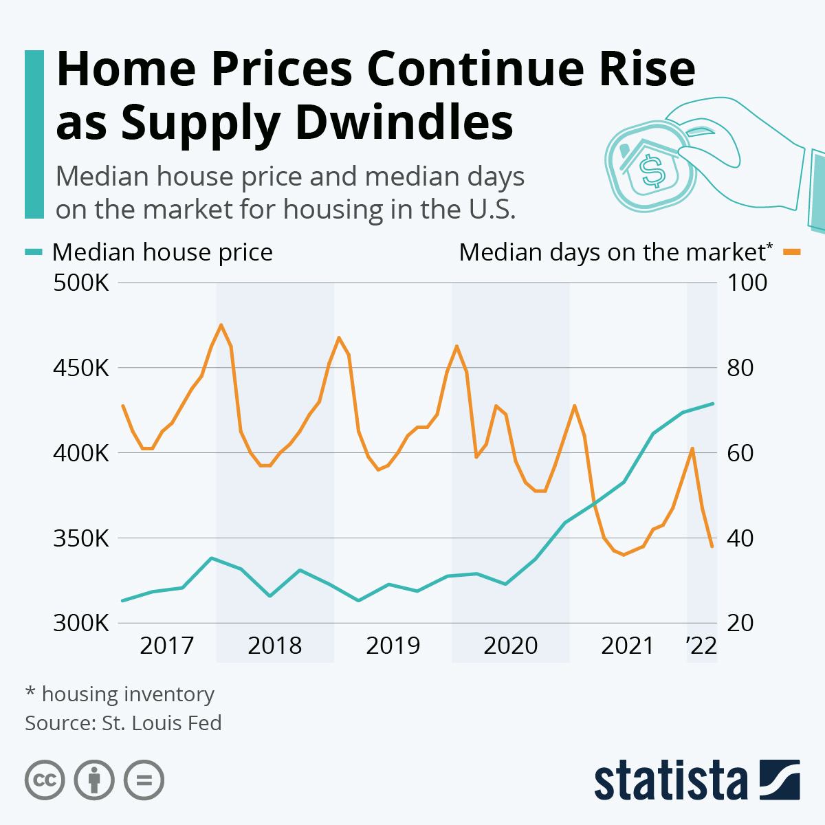 Chart: Home Prices Continue Rise As Supply Dwindles | Statista