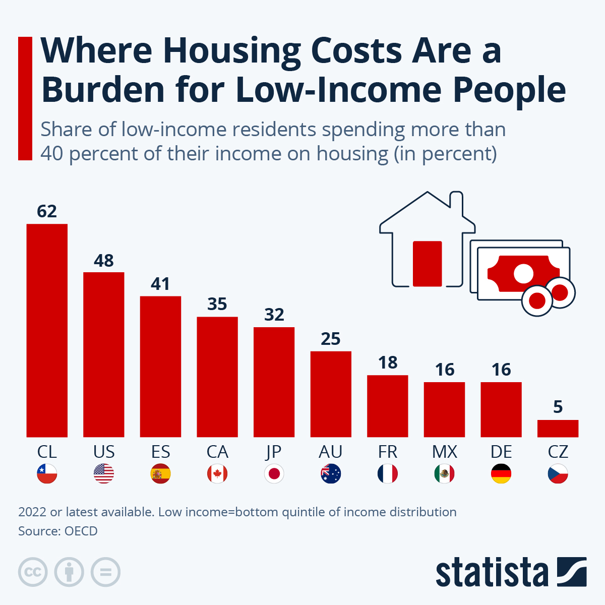 Infographic: Where Housing Costs Are a Burden for Low-Income Renters | Statista