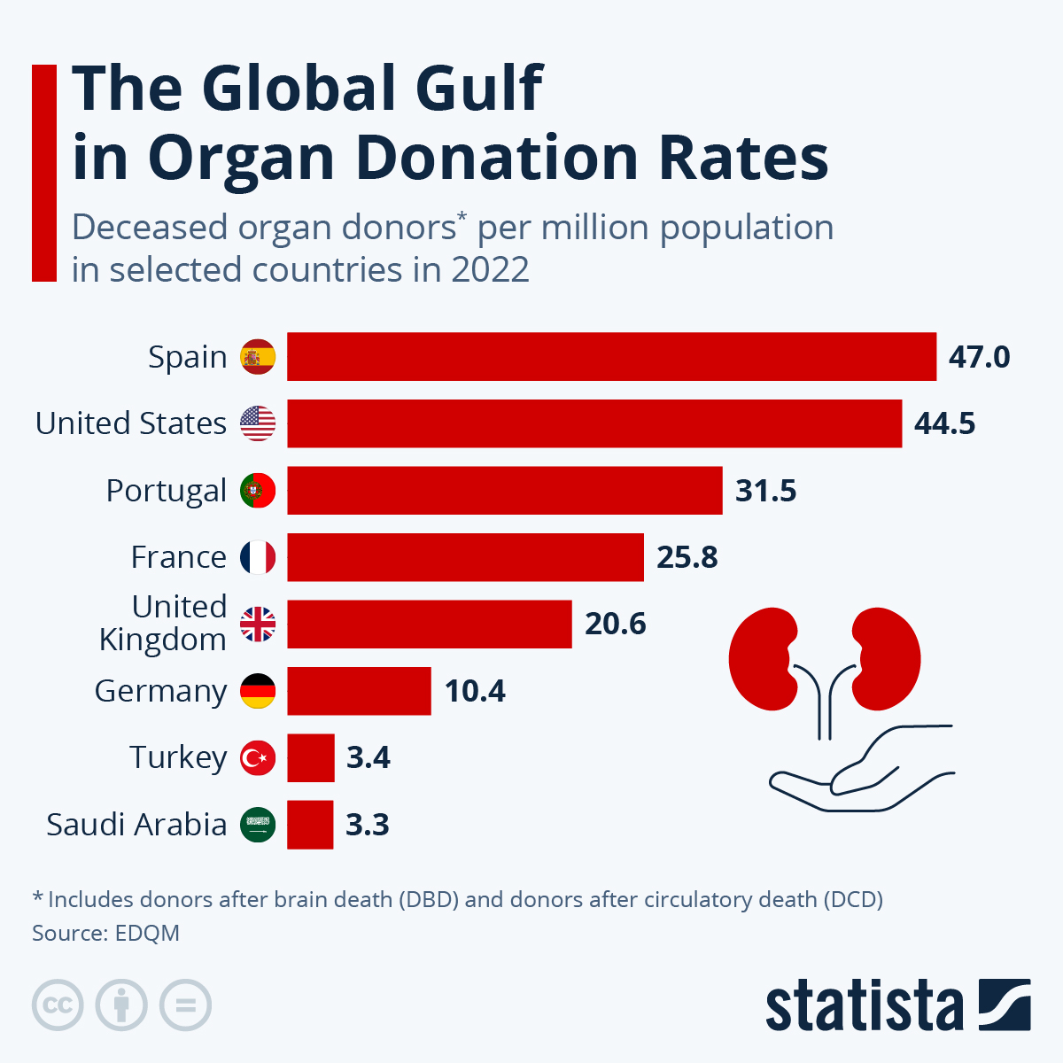  The Global Gulf in Organ Donation Rates | Statista