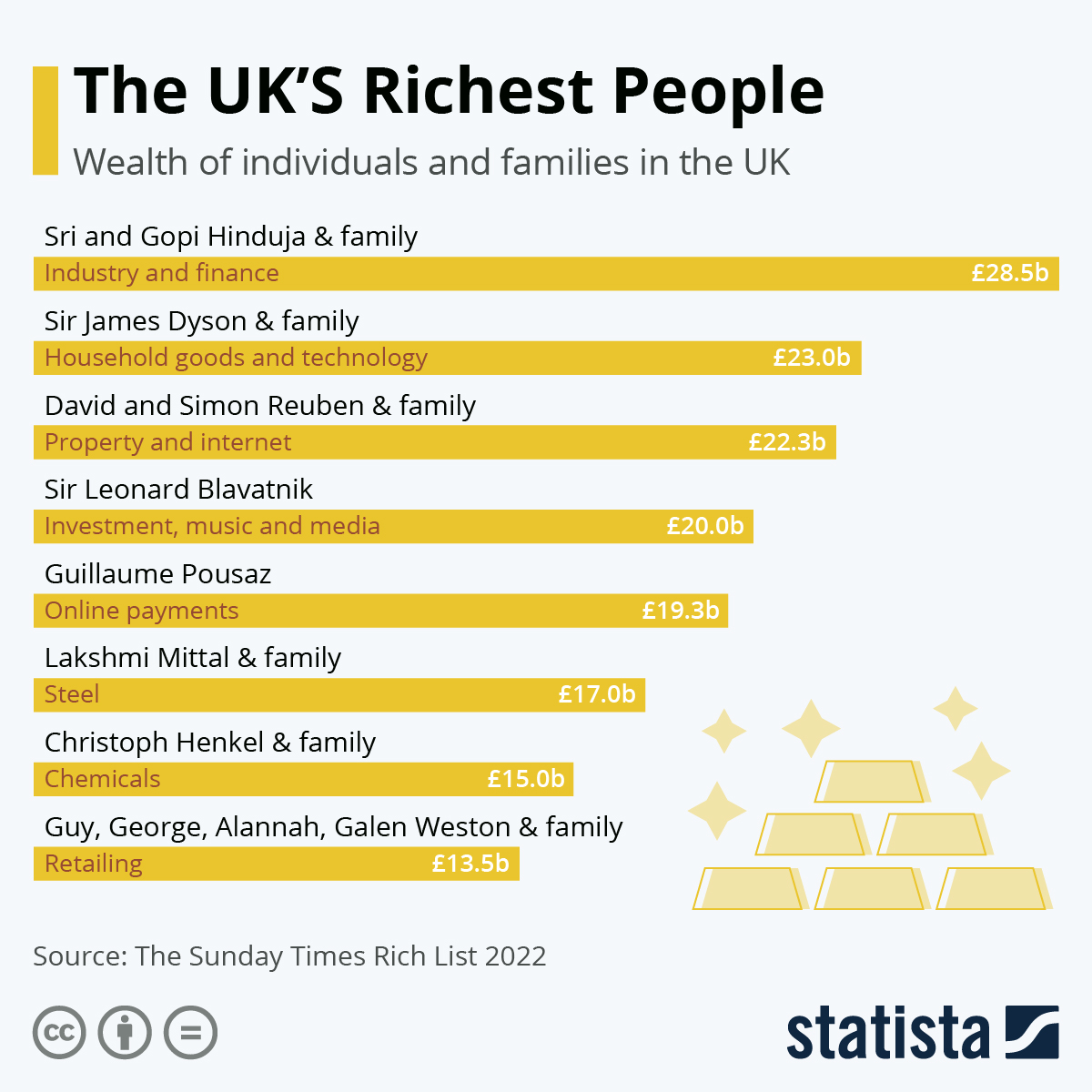 Infographic: The UK'S Richest People | Statista