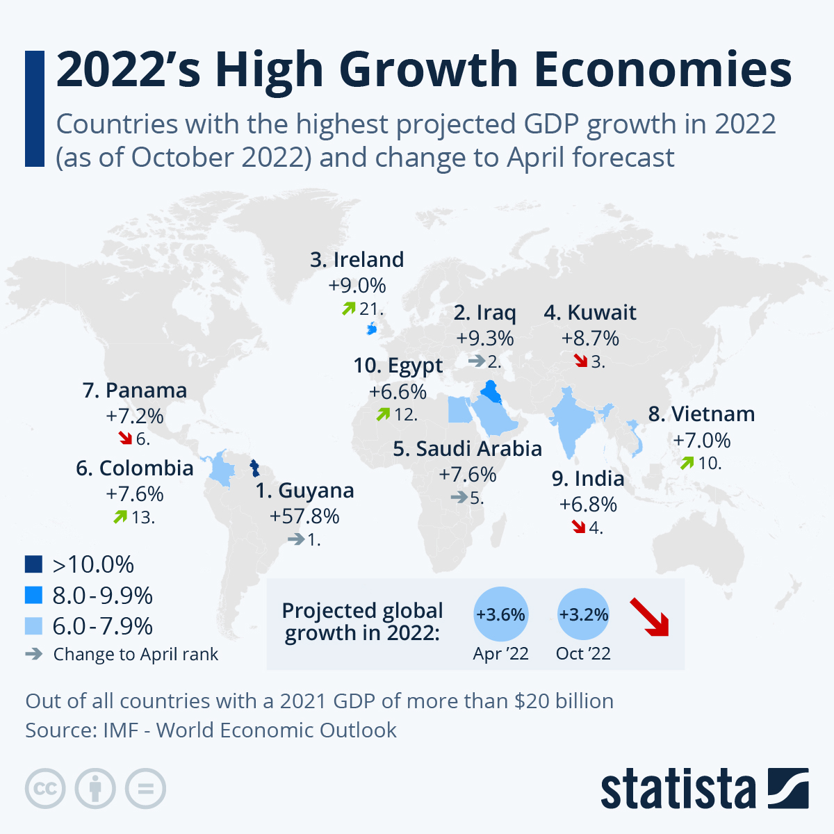 Infographic: 2022's High Growth Economies | Statista