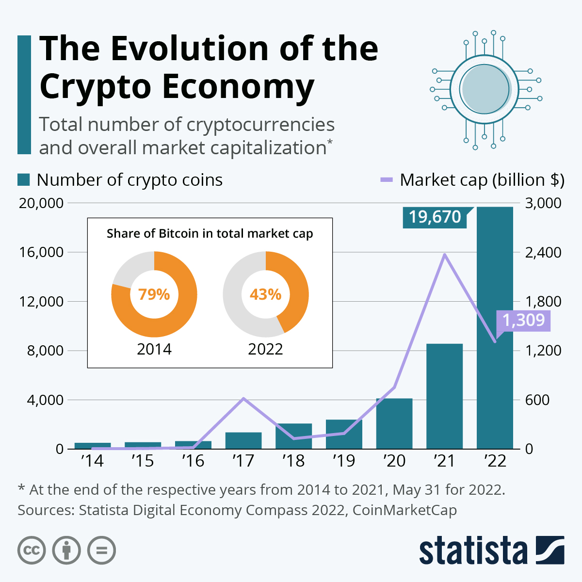 Infographic: The Evolution of the Crypto Economy | Statista