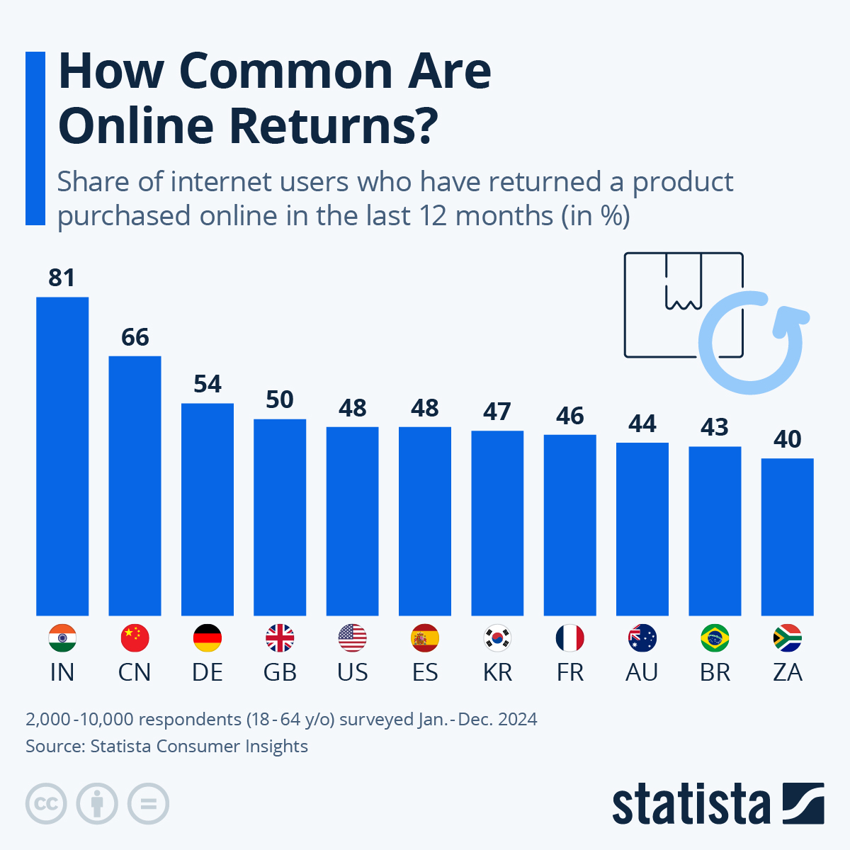 How and Where to Buy Amazon Return Pallets [2024 Guide]