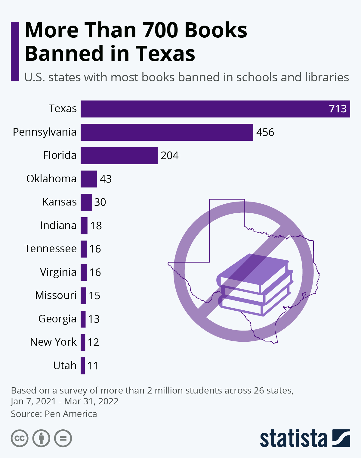 Infographic: More Than 700 Books Banned in Texas | Statista