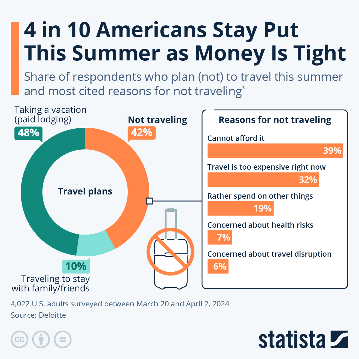 Infographic: 4 in 10 Americans Stay Put This Summer as Money Is Tight | Statista