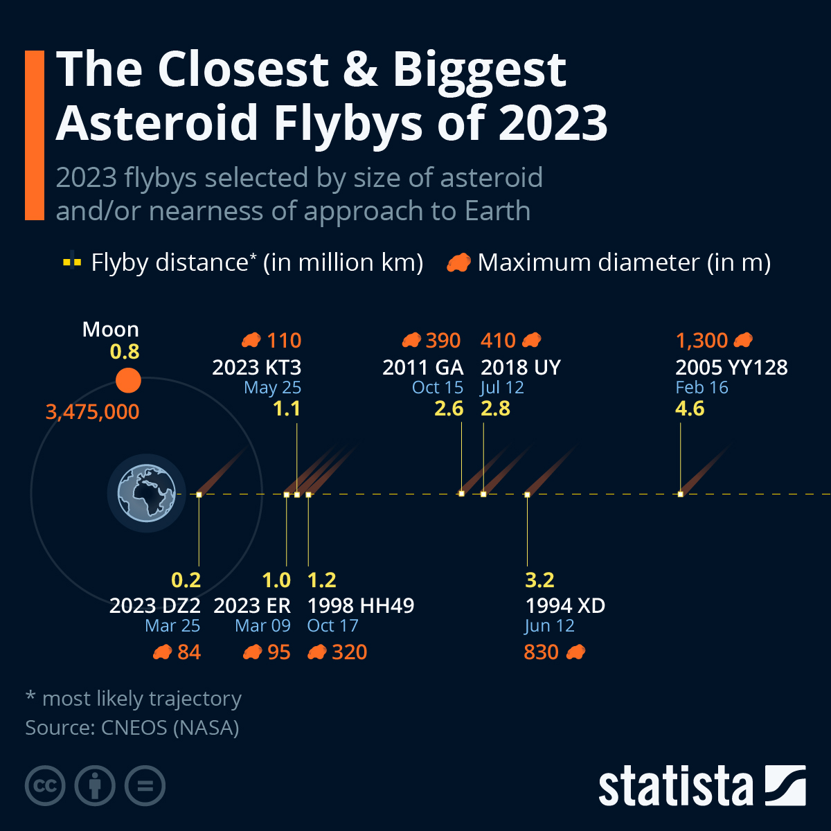 Infographic: The Closest & Biggest Asteroid Flybys of 2022 | Statista