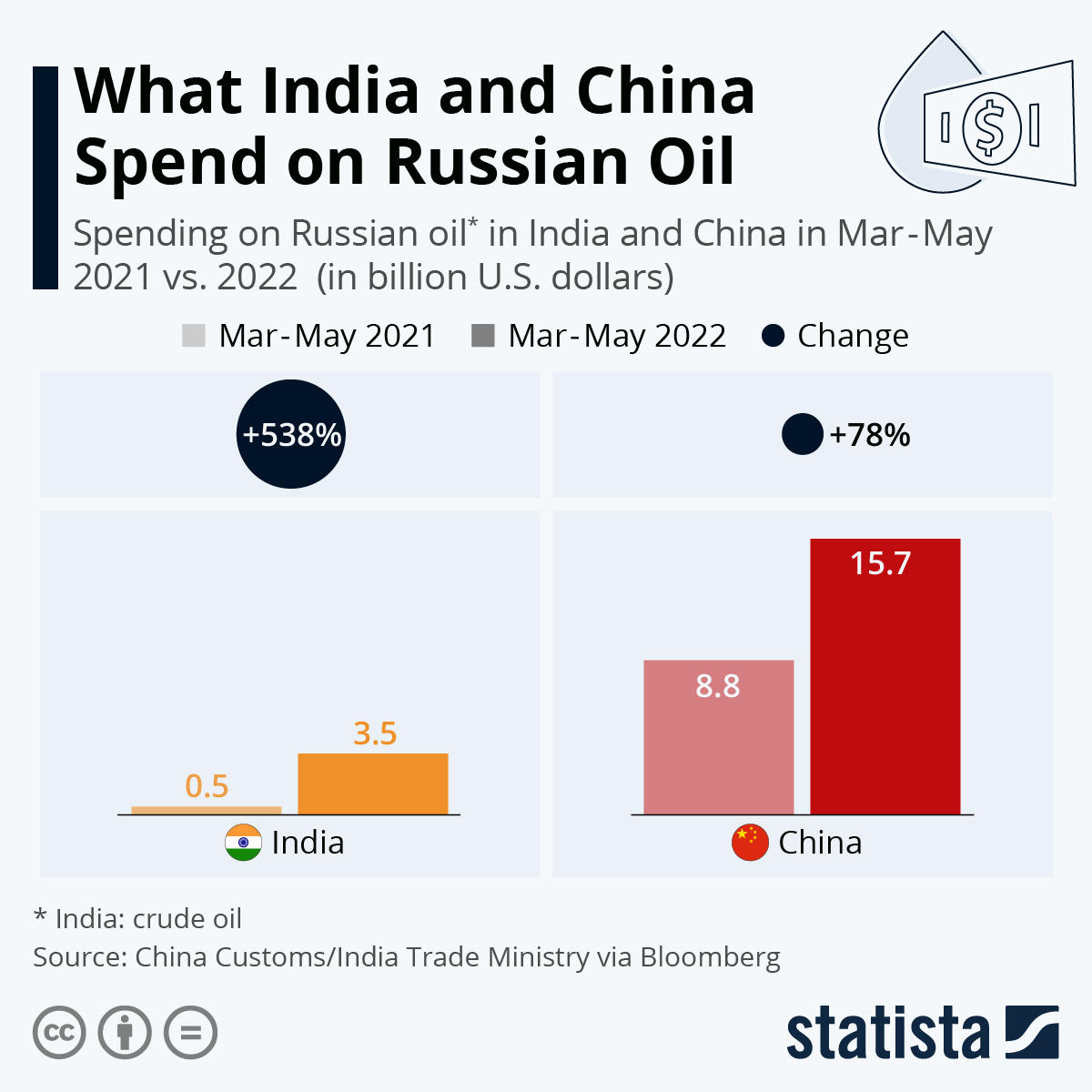 Chart: What India and China Spend on Russian Oil | Statista