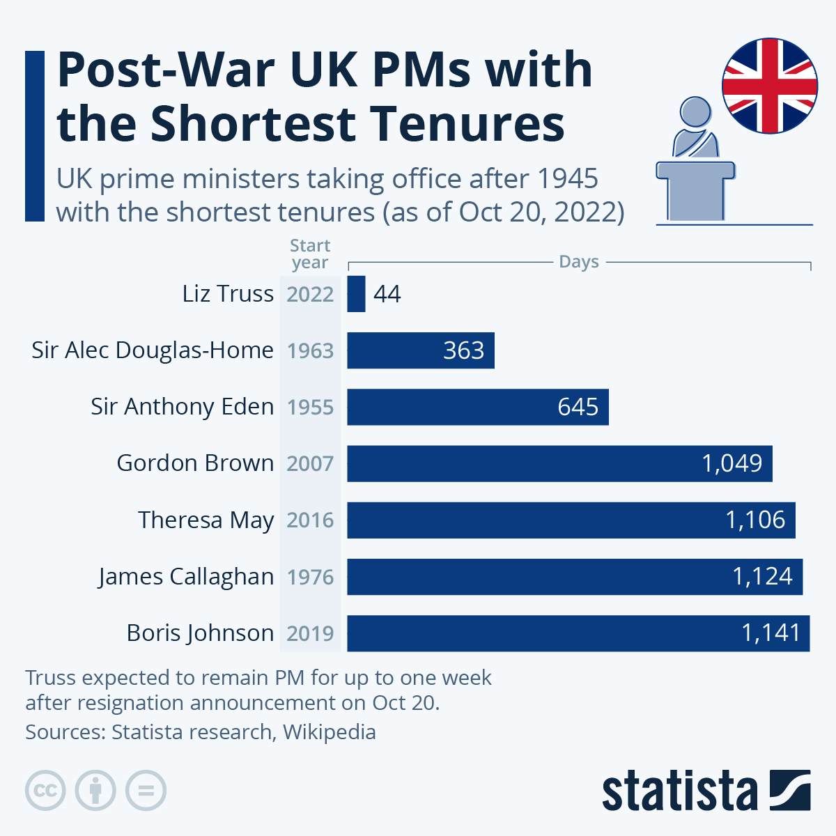 Infographic: Post-War UK PMs with the Shortest Tenures | Statista