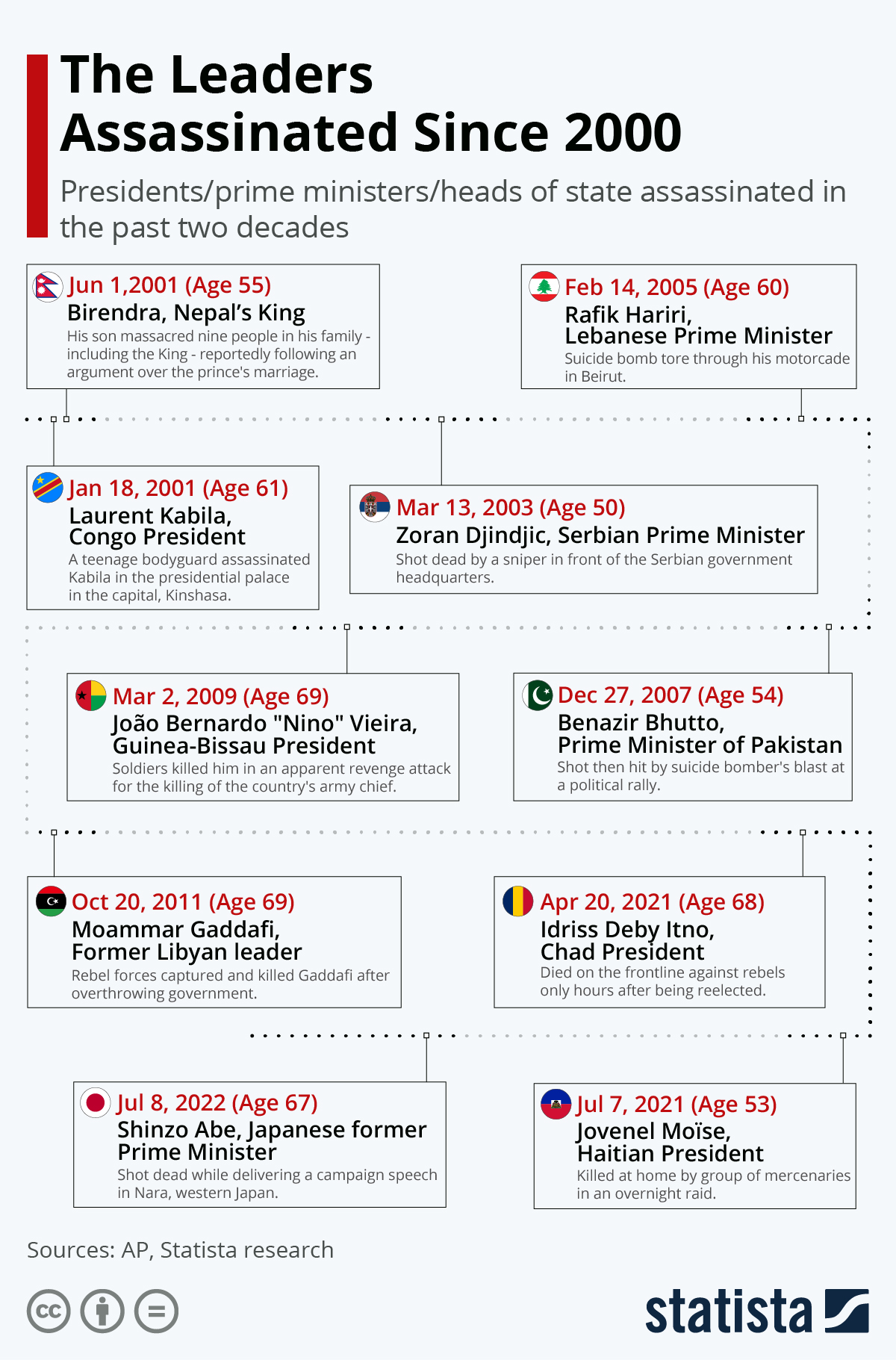 Infographic: The Leaders Assassinated Since 2000 | Statista